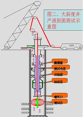 侧钻井及大斜度井产液剖面测试配套抽吸技术为油井产液剖面测试提供